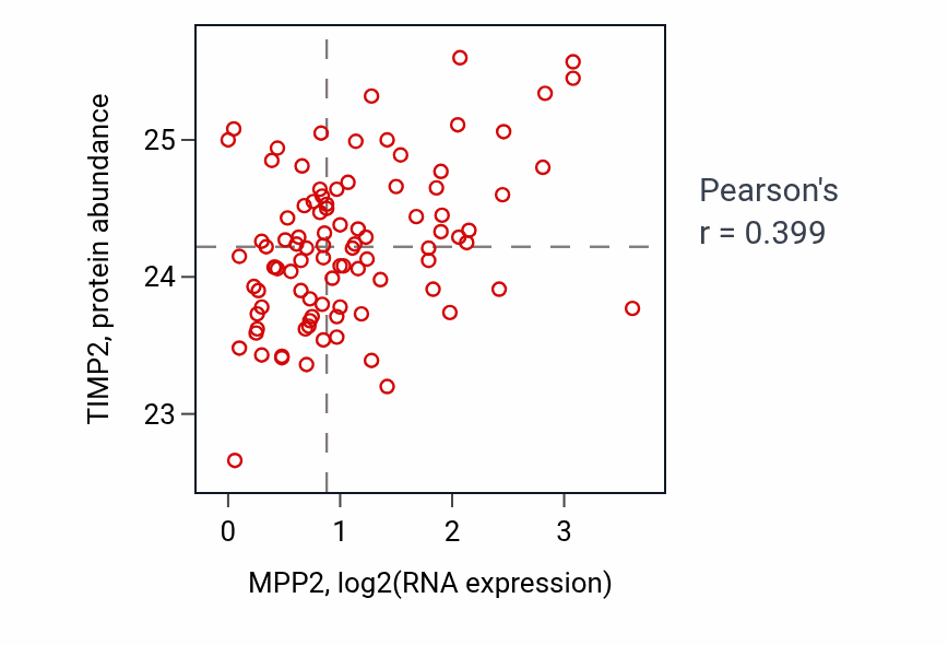 Per-sample scatter of MPP2 vs TIMP2 in UCEC (Pearson r = 0.40).