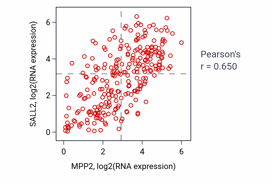 Per-sample scatter of MPP2 vs SALL2 in SARC (Pearson r = 0.65).