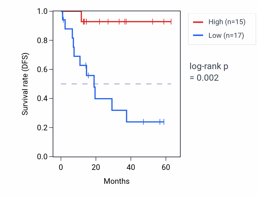 Kaplan&ndash;Meier survival curve for MPP2 mass-spec protein-high vs -low samples in LUAD.
