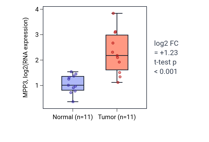 Tumor-vs-normal expression box plot for MPP3 in HNSC.