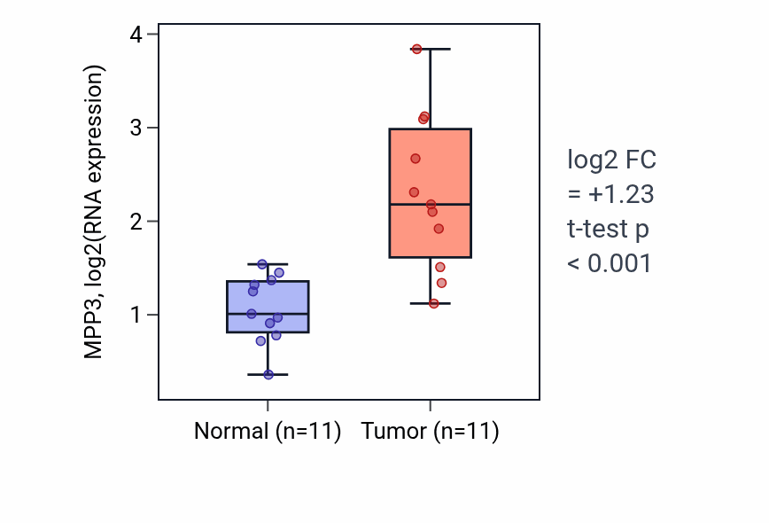 Tumor-vs-normal expression box plot for MPP3 RNA in HNSC.