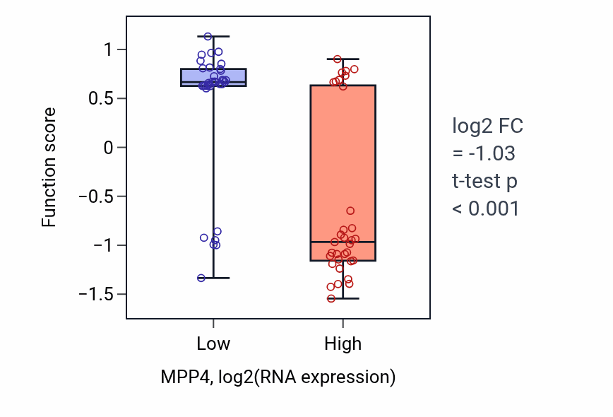Box plot of Serotonin transport in MPP4-low vs MPP4-high samples in SKIN.