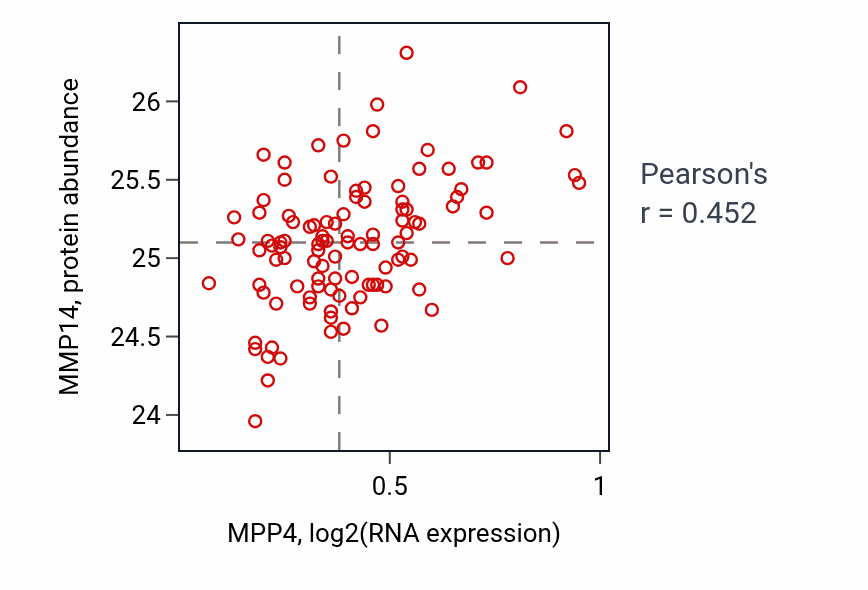 Per-sample scatter of MPP4 vs MMP14 in PDAC (Pearson r = 0.45).