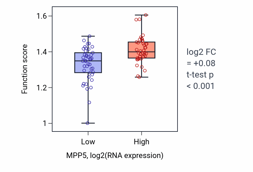 Box plot of Regulation of mitotic cytokinesis in MPP5-low vs MPP5-high samples in CNS.