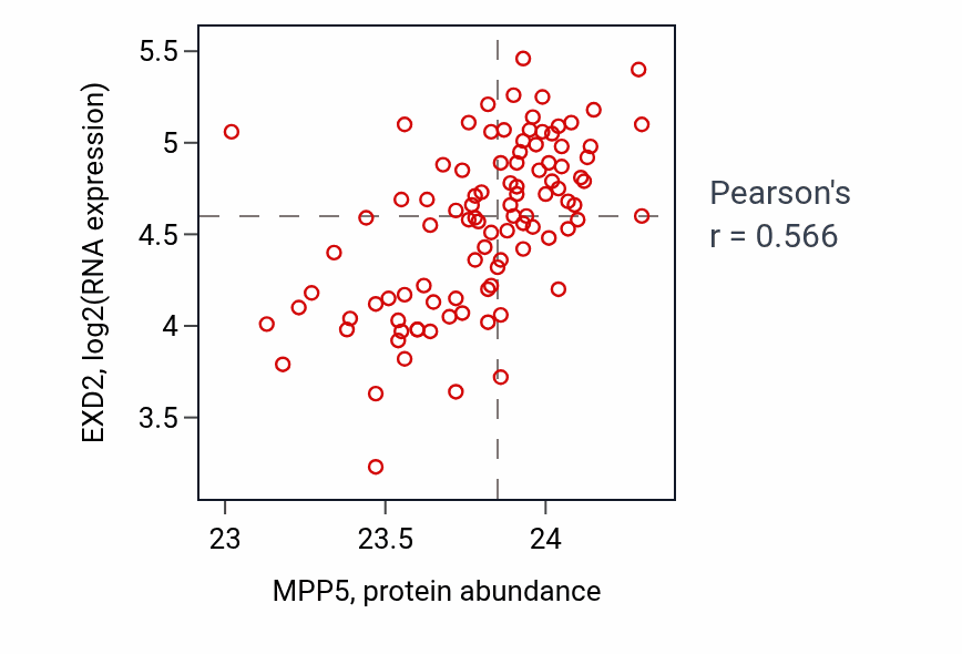 Per-sample scatter of MPP5 vs EXD2 in GBM (Pearson r = 0.57).