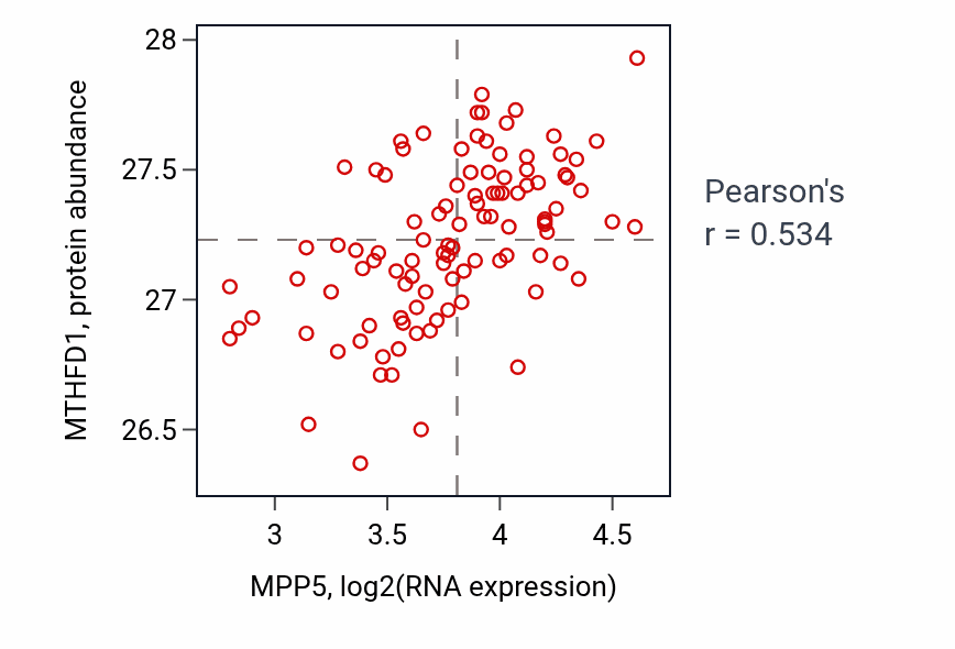 Per-sample scatter of MPP5 vs MTHFD1 in CCRCC (Pearson r = 0.53).