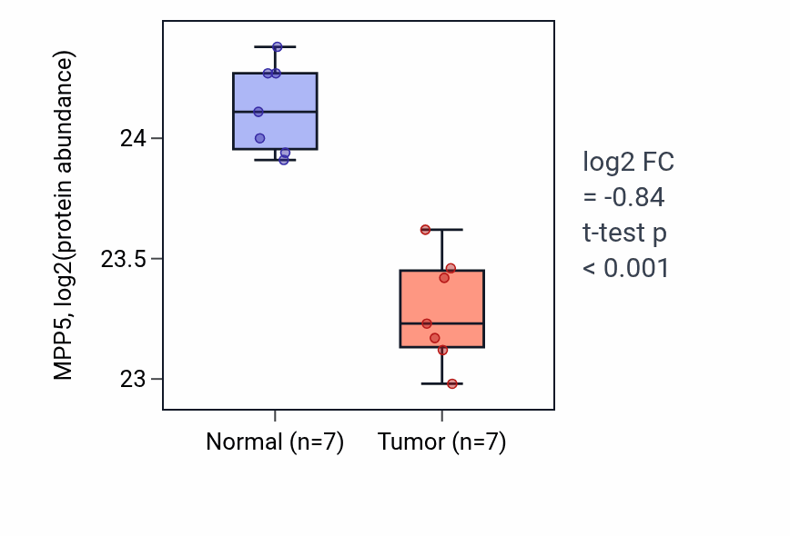 Tumor-vs-normal mass-spec protein box plot for MPP5 in CCRCC.