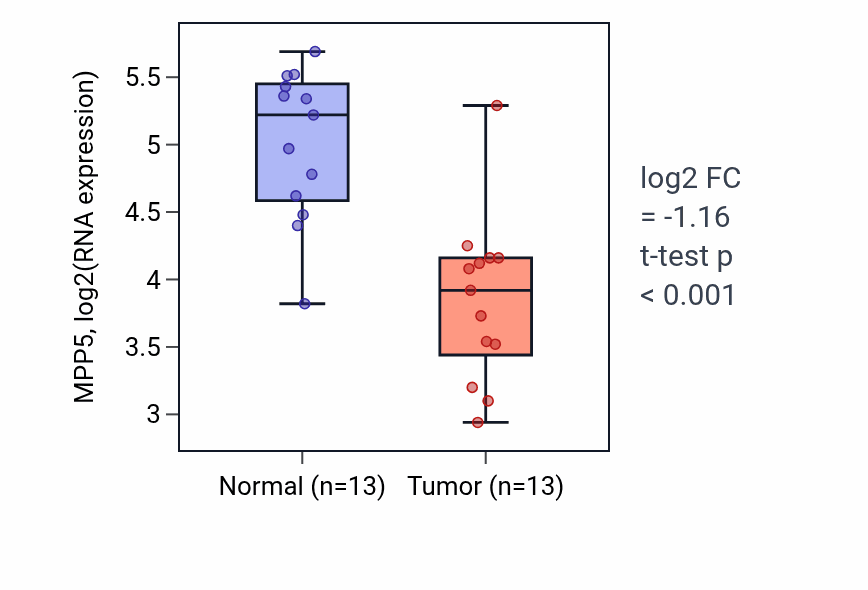 Tumor-vs-normal expression box plot for MPP5 RNA in KIRC.