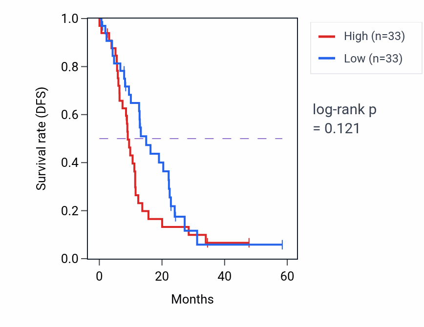 Kaplan&ndash;Meier survival curve for MPP5 mass-spec protein-high vs -low samples in PDAC.