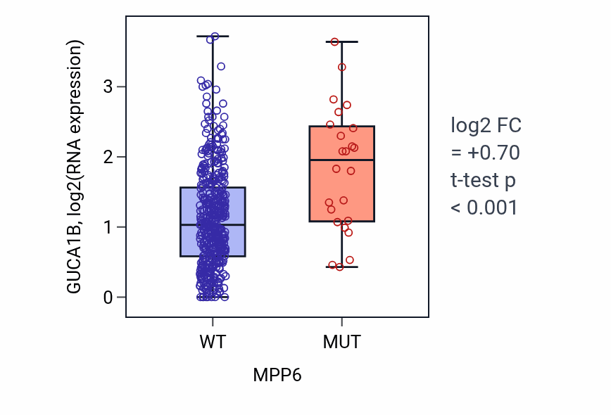 Box plot of GUCA1B in MPP6-low vs MPP6-high samples in SKCM.