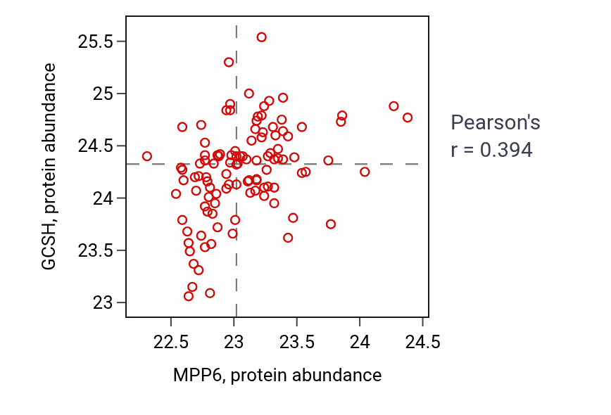 Per-sample scatter of MPP6 vs GCSH in HNSC (Pearson r = 0.39).