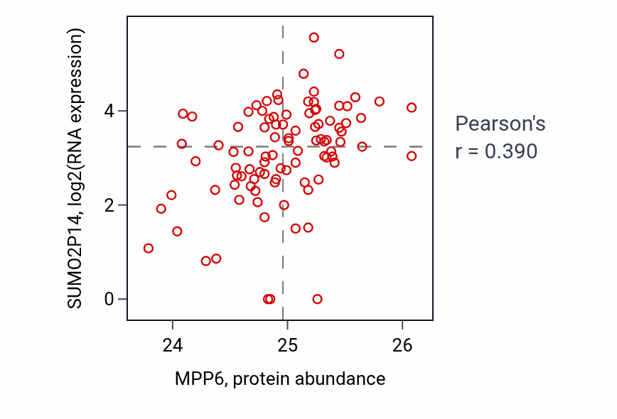 Per-sample scatter of MPP6 vs SUMO2P14 in UCEC (Pearson r = 0.39).