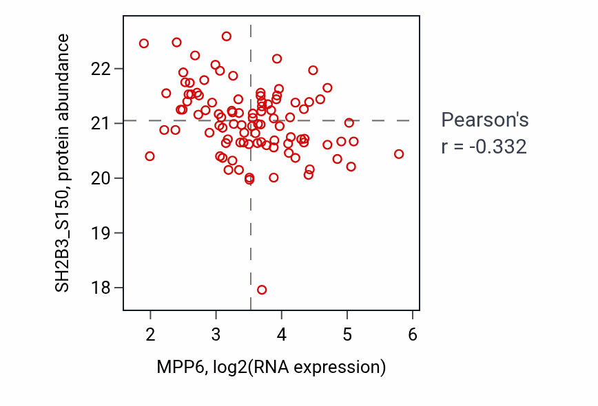 Per-sample scatter of MPP6 vs SH2B3_S150 in LSCC (Pearson r = -0.33).