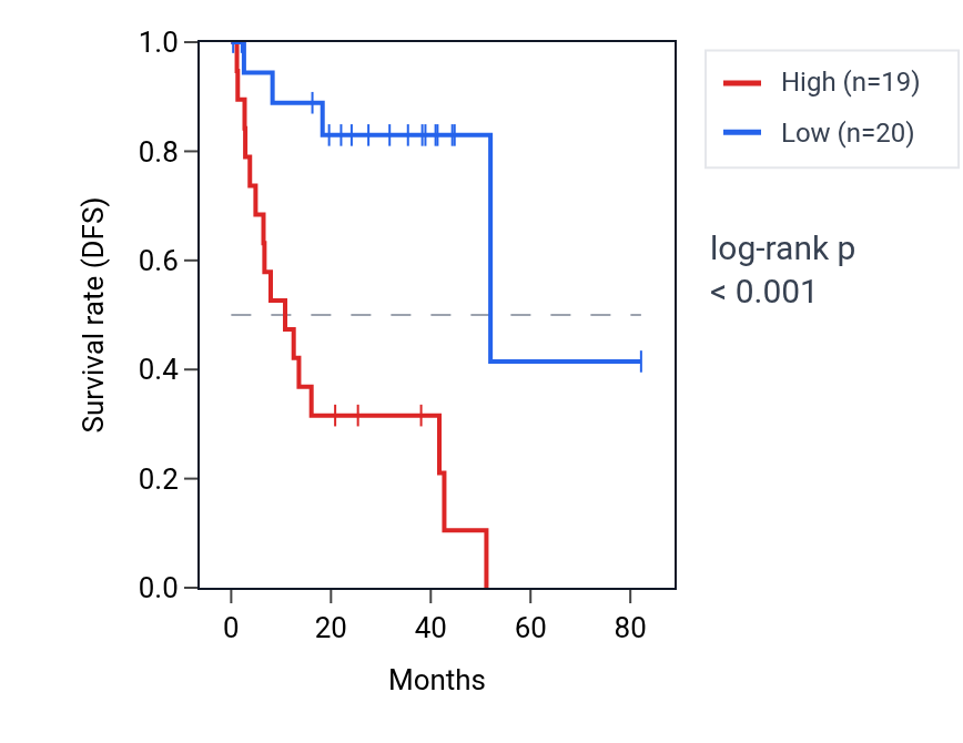 Kaplan&ndash;Meier survival curve for MPP6 RNA expression in UVM: high vs low expression groups.