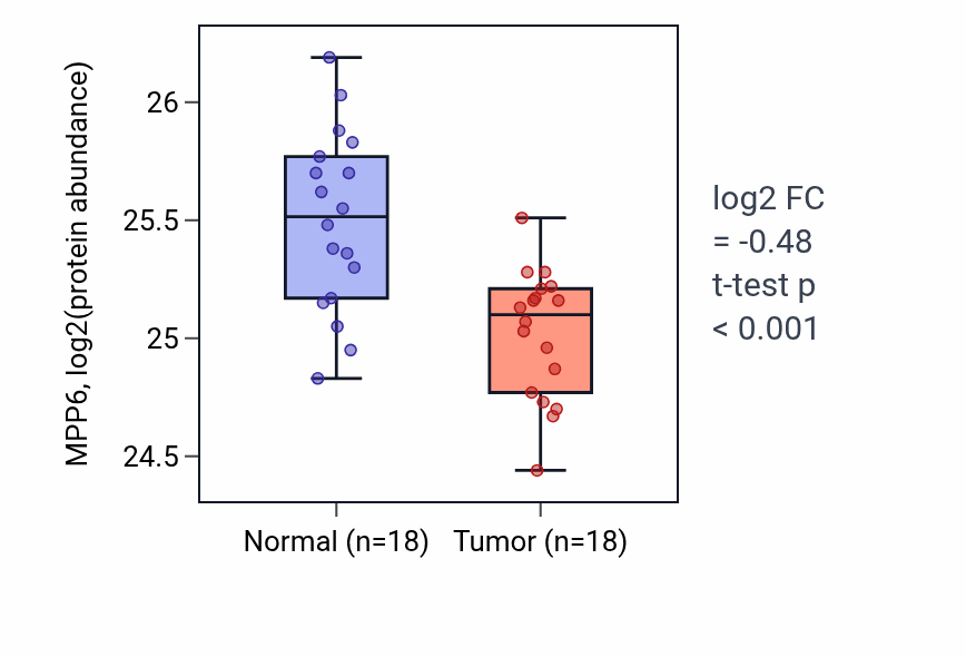 Tumor-vs-normal mass-spec protein box plot for MPP6 in PDAC.