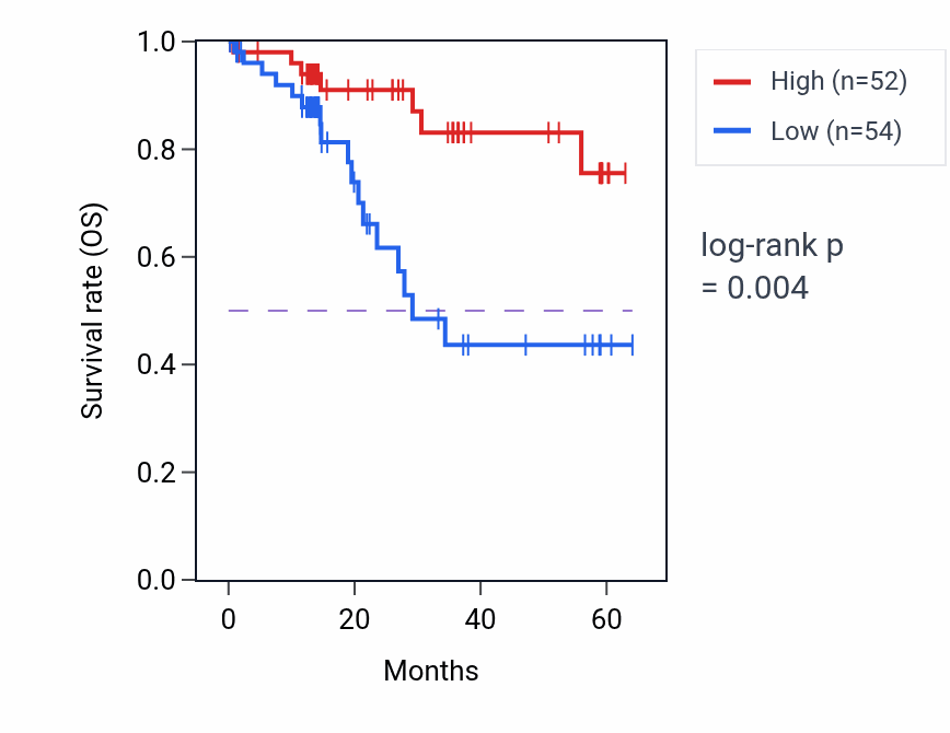 Kaplan&ndash;Meier survival curve for MPP6 mass-spec protein-high vs -low samples in LUAD.