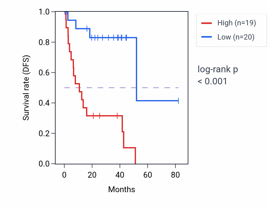 Kaplan&ndash;Meier survival curve for MPP6 RNA-high vs -low samples in UVM.