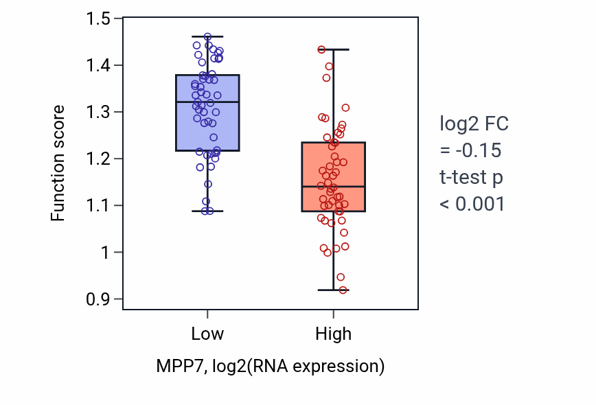 Box plot of Protein localization to adherens junction in MPP7-low vs MPP7-high samples in BLOOD_Leukemia.