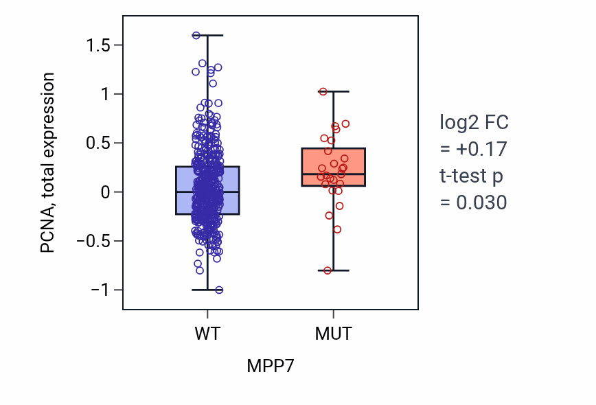Box plot of PCNA in MPP7-low vs MPP7-high samples in UCEC.