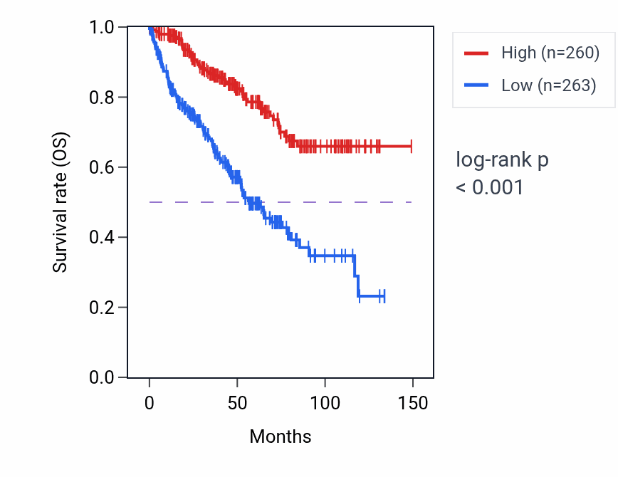 Kaplan&ndash;Meier survival curve for MPP7 RNA-high vs -low samples in KIRC.