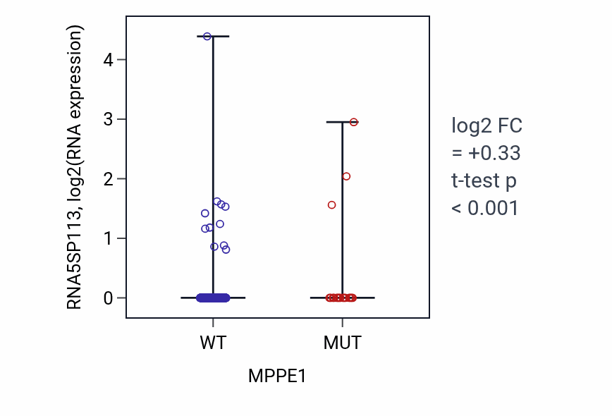 Box plot of RNA5SP113 in MPPE1-low vs MPPE1-high samples in UCEC.