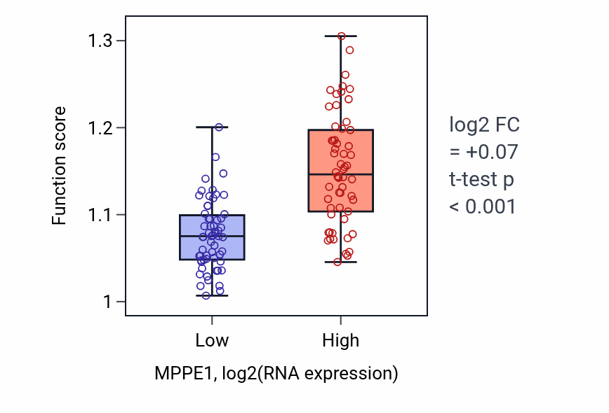 Box plot of Protein localization to phagophore assembly site in MPPE1-low vs MPPE1-high samples in THYM.