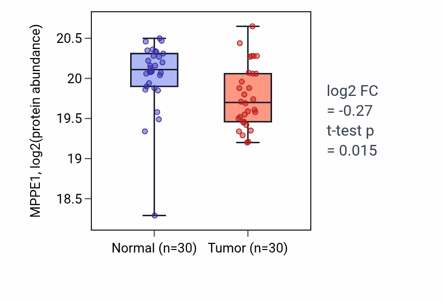 Tumor-vs-normal mass-spec protein box plot for MPPE1 in LUAD.