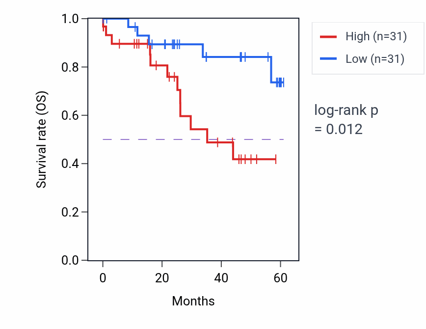 Kaplan&ndash;Meier survival curve for MPPE1 mass-spec protein-high vs -low samples in LSCC.