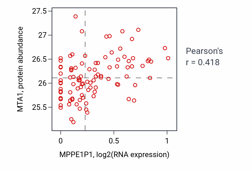 Per-sample scatter of MPPE1P1 vs MTA1 in GBM (Pearson r = 0.42).