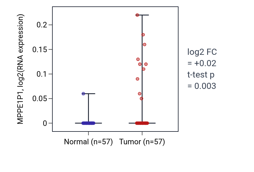 Tumor-vs-normal expression box plot for MPPE1P1 in LUAD.