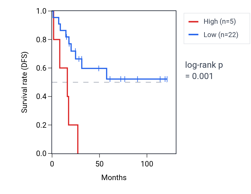 Kaplan&ndash;Meier survival curve for MPPED1 RNA expression in ACC: high vs low expression groups.