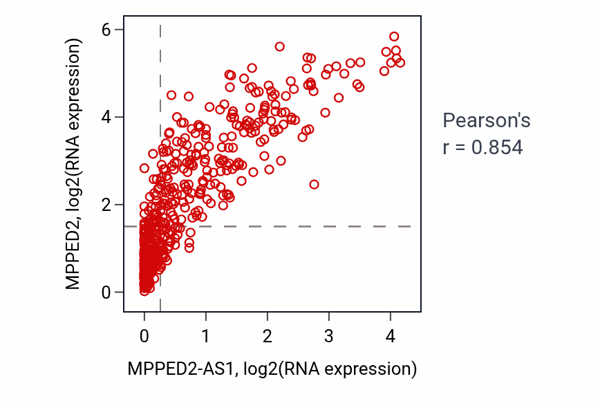 Per-sample scatter of MPPED2-AS1 vs MPPED2 in THCA (Pearson r = 0.85).