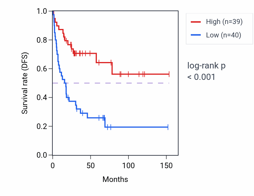 Kaplan&ndash;Meier survival curve for MPPED2-AS1 RNA expression in ACC: high vs low expression groups.