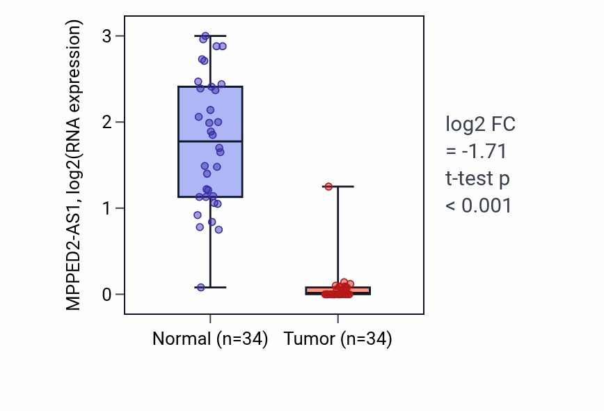 Tumor-vs-normal expression box plot for MPPED2-AS1 in KIRC.