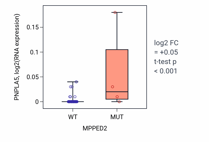 Box plot of PNPLA5 in MPPED2-low vs MPPED2-high samples in SKIN.