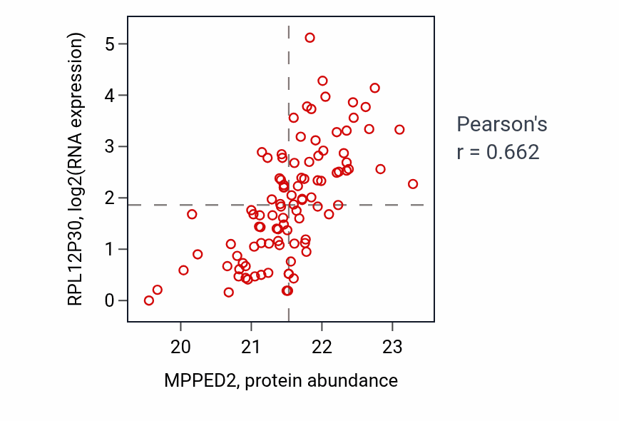 Per-sample scatter of MPPED2 vs RPL12P30 in GBM (Pearson r = 0.66).