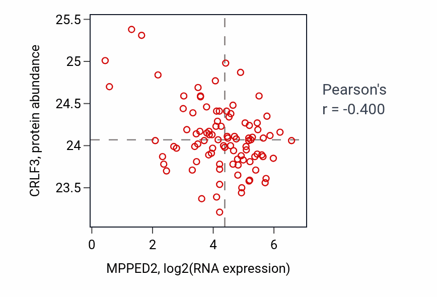 Per-sample scatter of MPPED2 vs CRLF3 in UCEC (Pearson r = -0.40).