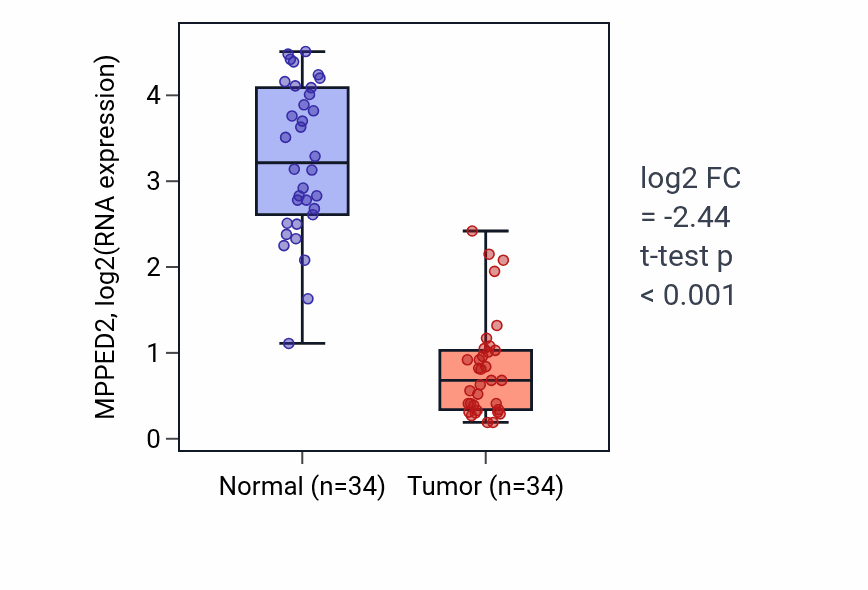 Tumor-vs-normal expression box plot for MPPED2 RNA in KIRC.