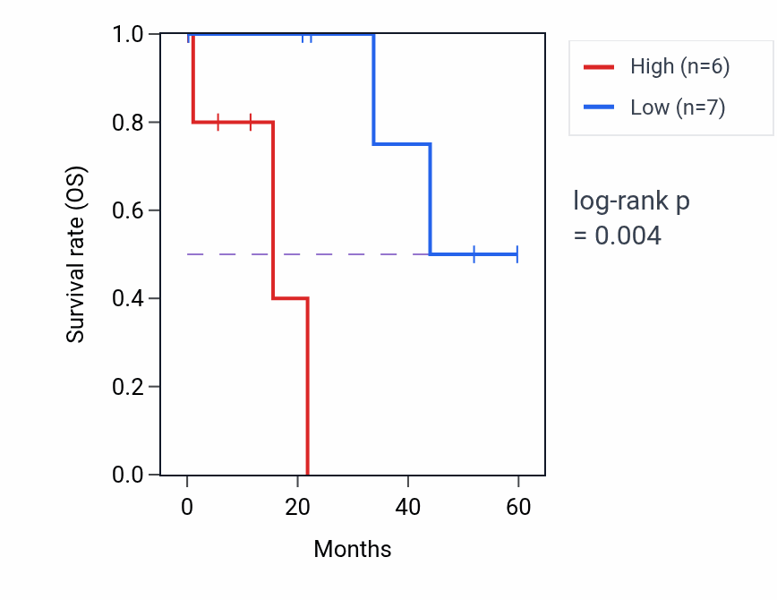 Kaplan&ndash;Meier survival curve for MPPED2 mass-spec protein-high vs -low samples in LSCC.