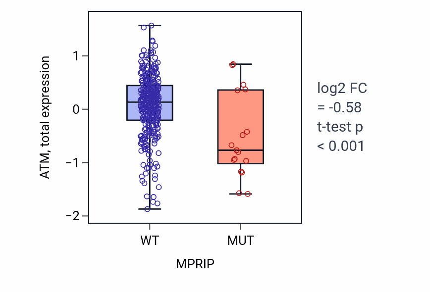 Box plot of ATM in MPRIP-low vs MPRIP-high samples in COAD.