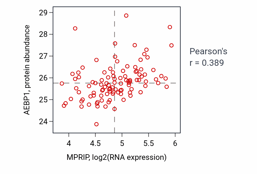 Per-sample scatter of MPRIP vs AEBP1 in CCRCC (Pearson r = 0.39).