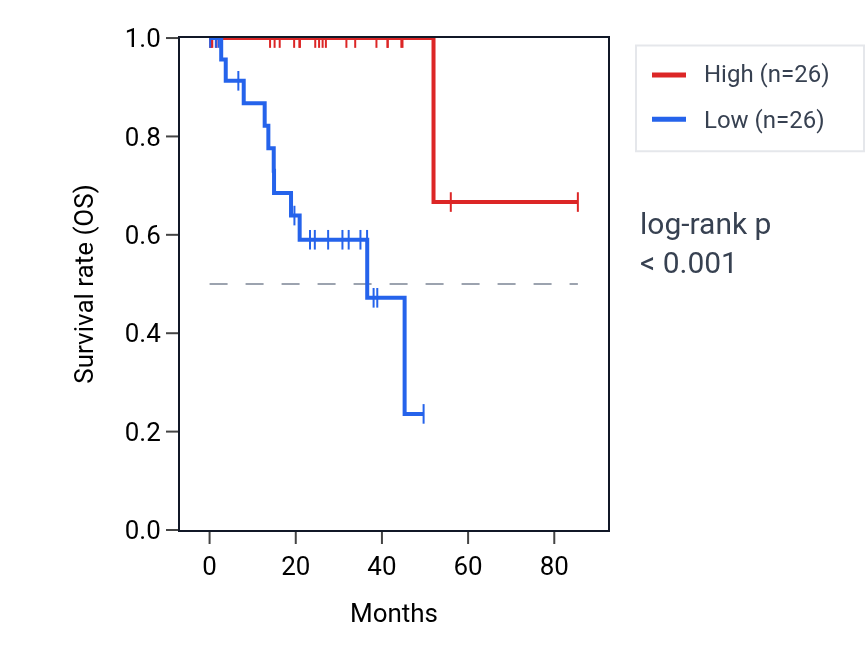 Kaplan&ndash;Meier survival curve for MPRIP RNA expression in UVM: high vs low expression groups.
