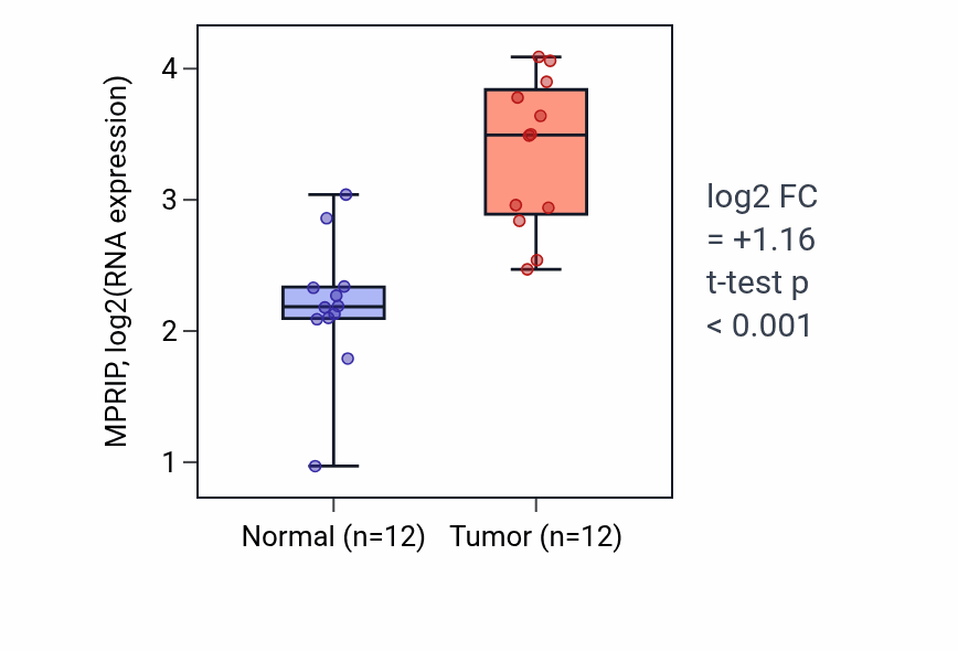 Tumor-vs-normal expression box plot for MPRIP RNA in LIHC.