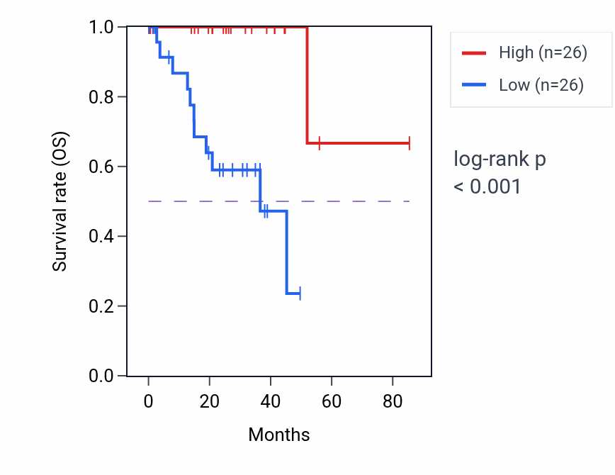 Kaplan&ndash;Meier survival curve for MPRIP RNA-high vs -low samples in UVM.