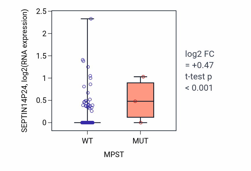 Box plot of SEPTIN14P24 in MPST-low vs MPST-high samples in LUSC.