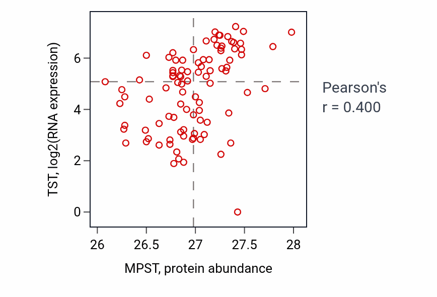 Per-sample scatter of MPST vs TST in UCEC (Pearson r = 0.40).