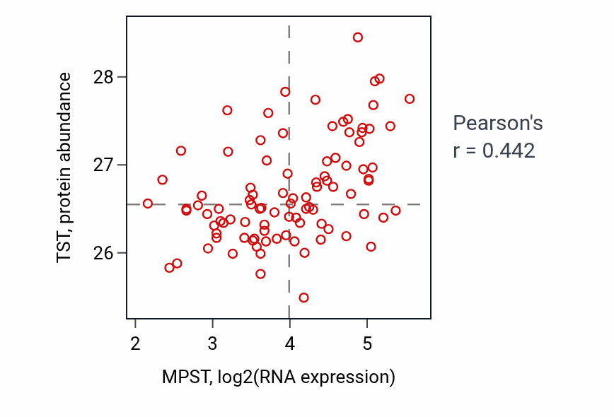 Per-sample scatter of MPST vs TST in UCEC (Pearson r = 0.44).