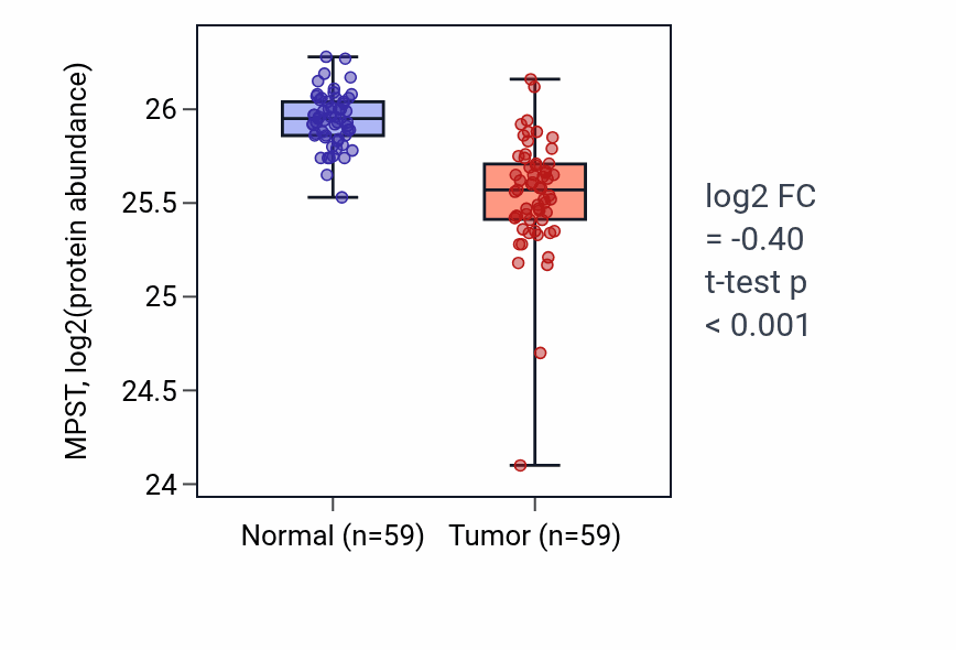 Tumor-vs-normal mass-spec protein box plot for MPST in HNSC.