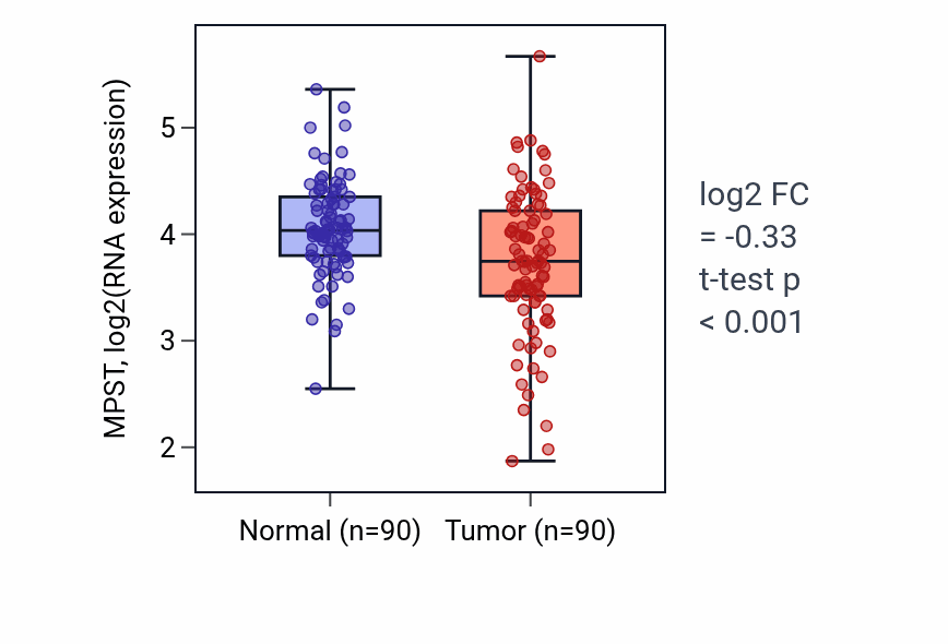 Tumor-vs-normal expression box plot for MPST RNA in BRCA.