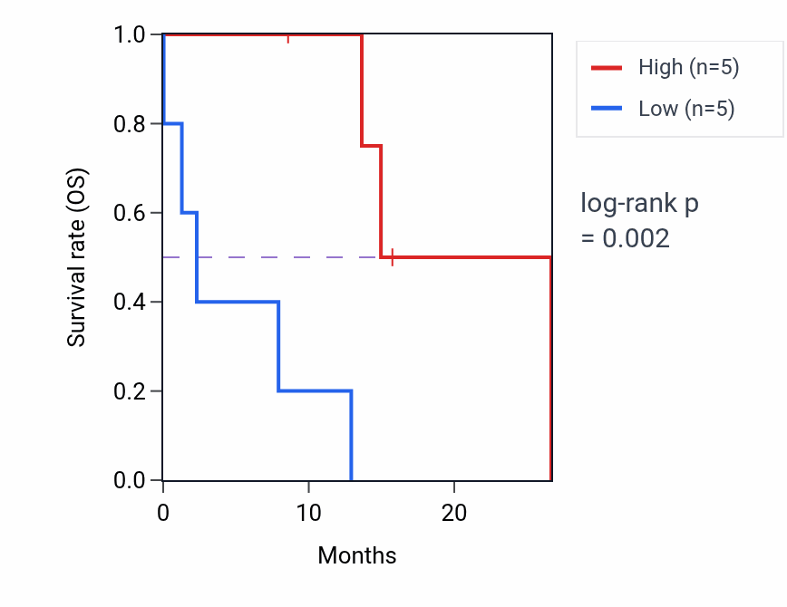 Kaplan&ndash;Meier survival curve for MPST mass-spec protein-high vs -low samples in PDAC.